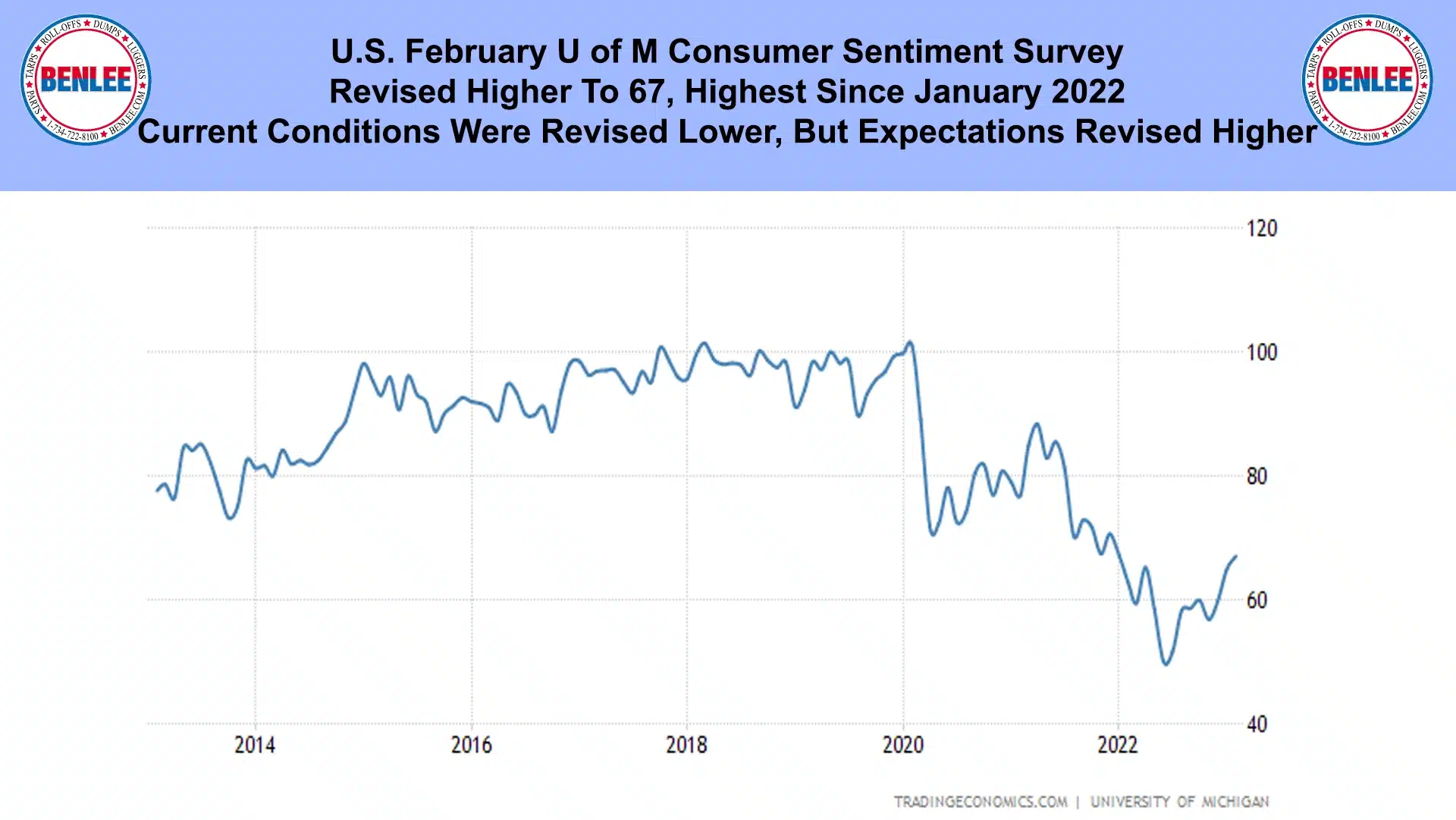 U.S. February U of M Consumer Sentiment Survey